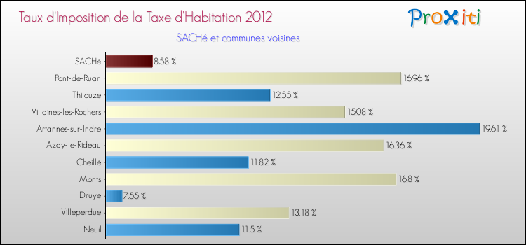 Taux d'imposition de la taxe d'habitation 2012 pour SACHé et les communes proches Comparaison des taux d'imposition de la taxe d'habitation 2012 pour SACHé et les communes voisines