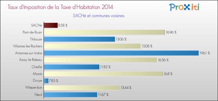Taux d'imposition de la taxe d'habitation 2014 pour SACHé et les communes proches Comparaison des taux d'imposition de la taxe d'habitation 2014 pour SACHé et les communes voisines