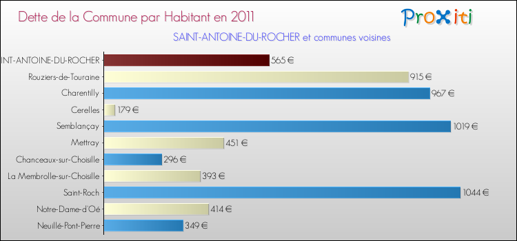 Dette par habitant de la commune en 2011 pour SAINT-ANTOINE-DU-ROCHER et les communes proches Comparaison de la dette par habitant de la commune en 2011 pour SAINT-ANTOINE-DU-ROCHER et les communes voisines