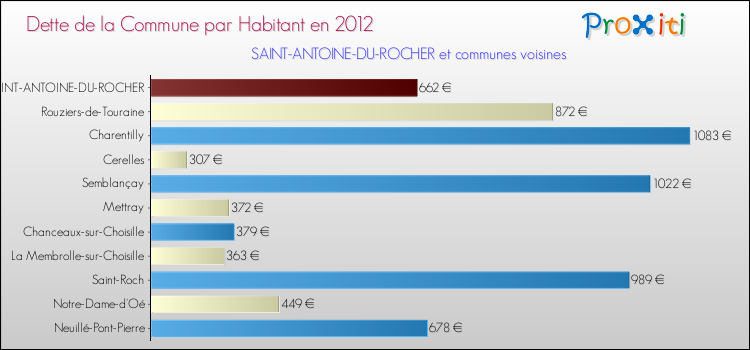 Dette par habitant de la commune en 2012 pour SAINT-ANTOINE-DU-ROCHER et les communes proches Comparaison de la dette par habitant de la commune en 2012 pour SAINT-ANTOINE-DU-ROCHER et les communes voisines