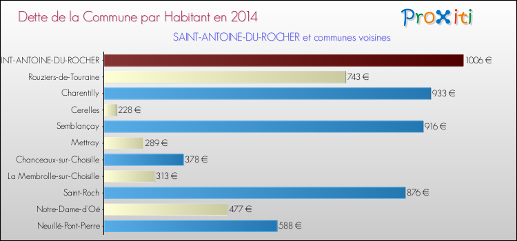 Dette par habitant de la commune en 2014 pour SAINT-ANTOINE-DU-ROCHER et les communes proches Comparaison de la dette par habitant de la commune en 2014 pour SAINT-ANTOINE-DU-ROCHER et les communes voisines
