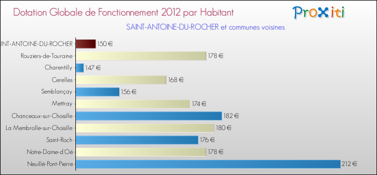 Montant des dotations globales de fonctionnement DGF par Habitant pour SAINT-ANTOINE-DU-ROCHER et les communes proches Comparaison des des dotations globales de fonctionnement DGF par habitant pour SAINT-ANTOINE-DU-ROCHER et les communes voisines