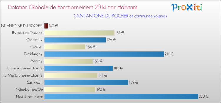 Montant des dotations globales de fonctionnement DGF par Habitant pour SAINT-ANTOINE-DU-ROCHER et les communes proches en 2014. Comparaison des des dotations globales de fonctionnement DGF par habitant pour SAINT-ANTOINE-DU-ROCHER et les communes voisines en 2014.
