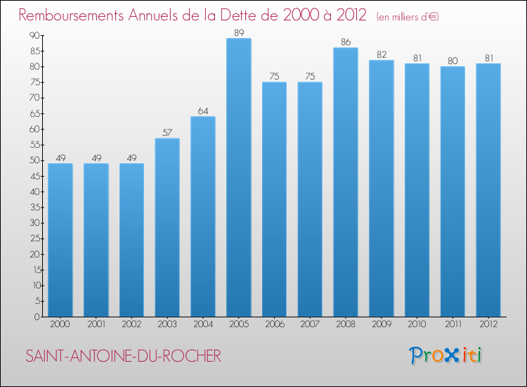Evolution de l'annuité de la dette pour la commune de SAINT-ANTOINE-DU-ROCHER de 2000 à 2012 Annuités de la dette pour SAINT-ANTOINE-DU-ROCHER de 2000 à 2012