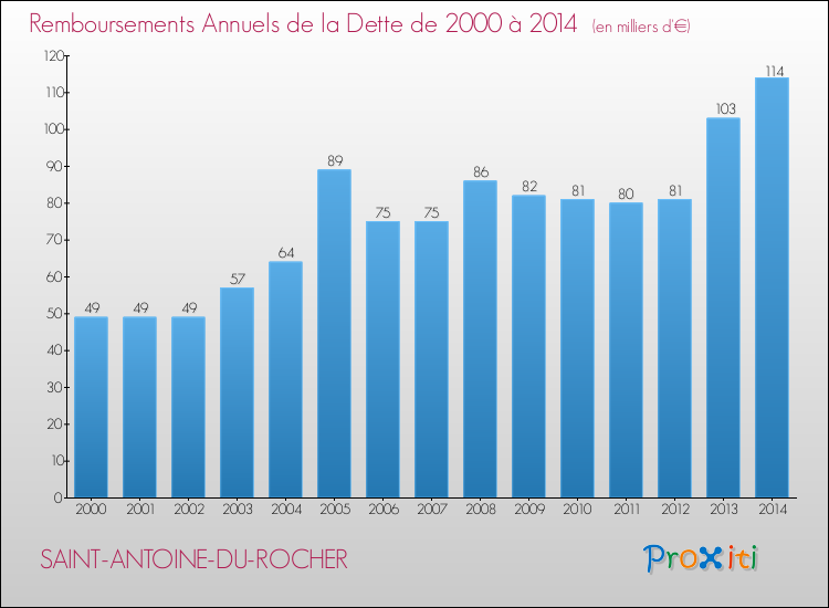 Evolution de l'annuité de la dette pour la commune de SAINT-ANTOINE-DU-ROCHER de 2000 à 2014 Annuités de la dette pour SAINT-ANTOINE-DU-ROCHER de 2000 à 2014