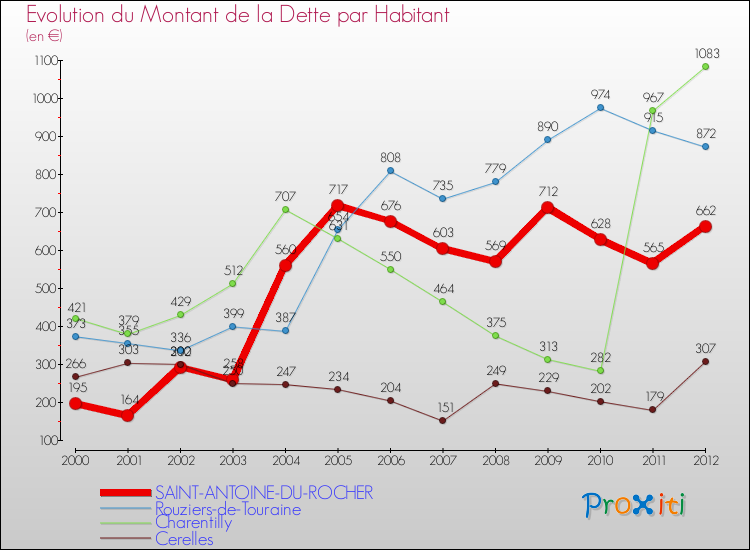 Evolution de la dette par habitant pour la commune de SAINT-ANTOINE-DU-ROCHER et les communes proches de 2000 à 2012 Comparaison de la dette par habitant pour SAINT-ANTOINE-DU-ROCHER et les communes voisines de 2000 à 2012