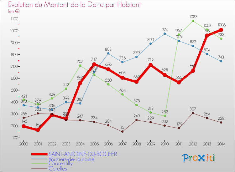 Evolution de la dette par habitant pour la commune de SAINT-ANTOINE-DU-ROCHER et les communes proches de 2000 à 2014 Comparaison de la dette par habitant pour SAINT-ANTOINE-DU-ROCHER et les communes voisines de 2000 à 2014