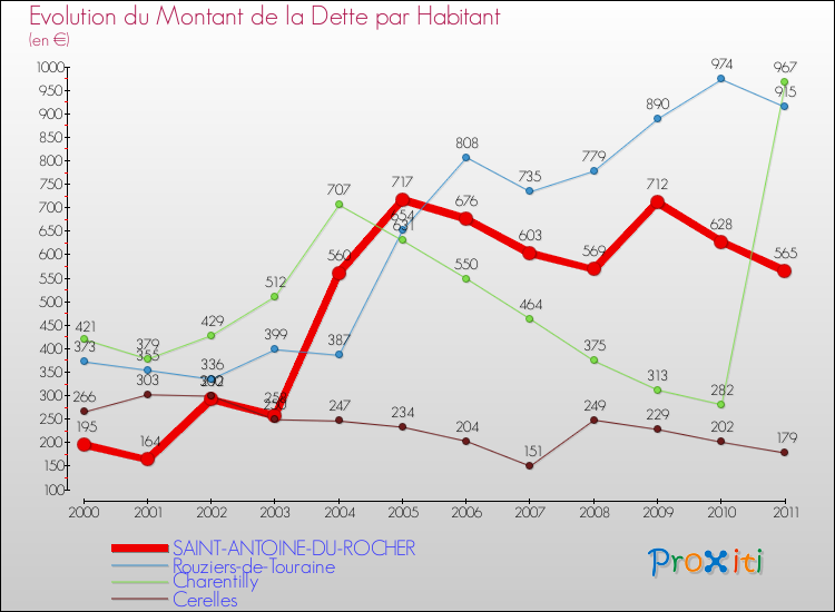 Evolution de la dette par habitant pour la commune de SAINT-ANTOINE-DU-ROCHER et les communes proches Comparaison de la dette par habitant pour SAINT-ANTOINE-DU-ROCHER et les communes voisines