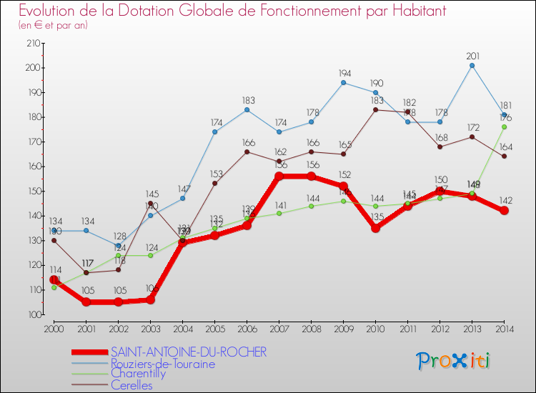 Evolution et montant de la dotation globale de fonctionnement par Habitant pour SAINT-ANTOINE-DU-ROCHER et les communes proches de 2000 à 2014. Comparaison des dotations globales de fonctionnement par habitant pour SAINT-ANTOINE-DU-ROCHER et les communes voisines de 2000 à 2014.