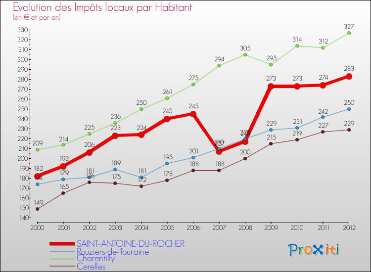 Evolution et montant des impôts locaux par Habitant pour SAINT-ANTOINE-DU-ROCHER et les communes proches Comparaison des impôts locaux par habitant pour SAINT-ANTOINE-DU-ROCHER et les communes voisines