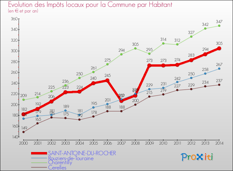 Evolution et montant des impôts locaux par Habitant pour SAINT-ANTOINE-DU-ROCHER et les communes proches de 2000 à 2014 Comparaison des impôts locaux par habitant pour SAINT-ANTOINE-DU-ROCHER et les communes voisines de 2000 à 2014