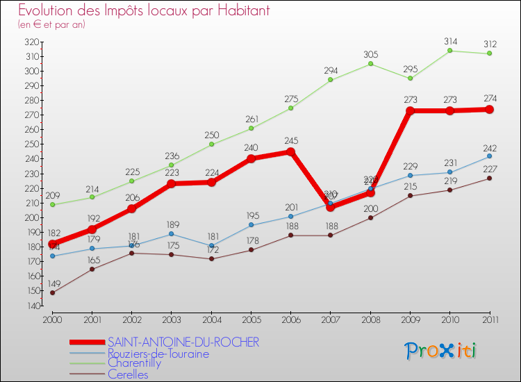 Evolution et montant des impôts locaux par Habitant pour SAINT-ANTOINE-DU-ROCHER et les communes proches Comparaison des impôts locaux par habitant pour SAINT-ANTOINE-DU-ROCHER et les communes voisines