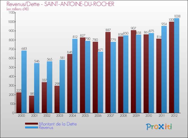 Evolution comparée de la dette et des revenus pour la commune de SAINT-ANTOINE-DU-ROCHER de 2000 à 2012 Comparaison de la dette et des revenus pour SAINT-ANTOINE-DU-ROCHER de 2000 à 2012