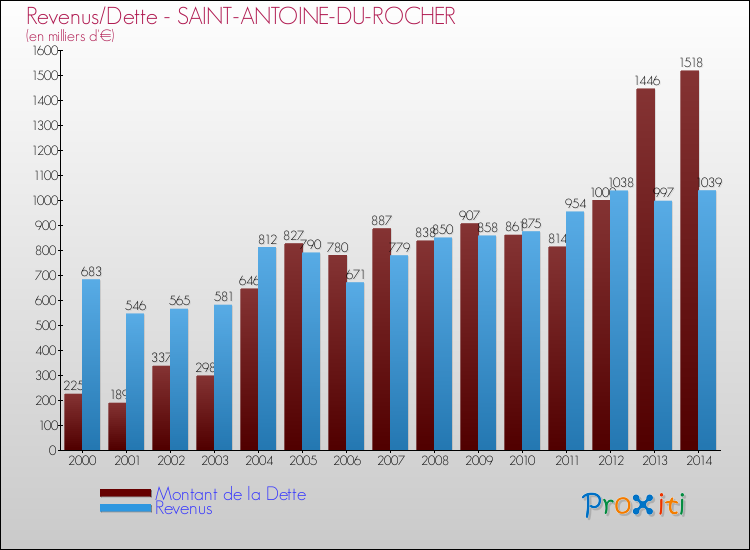 Evolution comparée de la dette et des revenus pour la commune de SAINT-ANTOINE-DU-ROCHER de 2000 à 2014 Comparaison de la dette et des revenus pour SAINT-ANTOINE-DU-ROCHER de 2000 à 2014