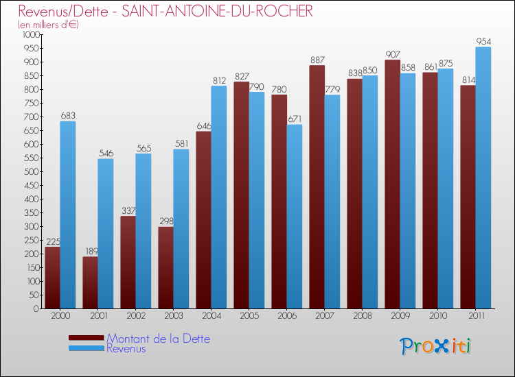 Evolution comparée de la dette et des revenus pour la commune de SAINT-ANTOINE-DU-ROCHER de 2000 à 2011 Comparaison de la dette et des revenus pour SAINT-ANTOINE-DU-ROCHER de 2000 à 2011