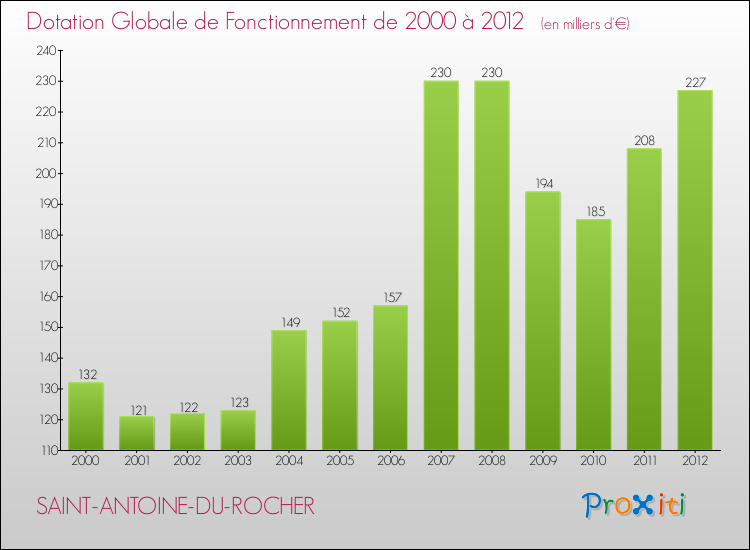 Evolution du montant de la Dotation Globale de Fonctionnement pour la commune de SAINT-ANTOINE-DU-ROCHER de 2000 à 2012 Evolution du montant de la Dotation Globale de Fonctionnement pour SAINT-ANTOINE-DU-ROCHER de 2000 à 2012