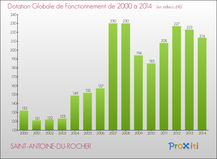 Evolution du montant de la Dotation Globale de Fonctionnement pour la commune de SAINT-ANTOINE-DU-ROCHER de 2000 à 2014 Evolution du montant de la Dotation Globale de Fonctionnement pour SAINT-ANTOINE-DU-ROCHER de 2000 à 2014
