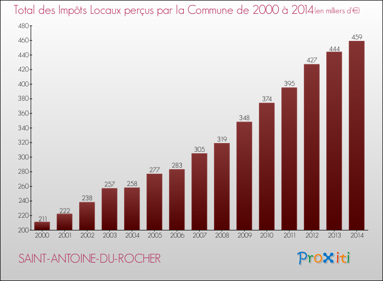 Evolution des Impôts Locaux pour la commune de SAINT-ANTOINE-DU-ROCHER de 2000 à 2014 Evolution des Impôts Locaux pour SAINT-ANTOINE-DU-ROCHER de 2000 à 2014