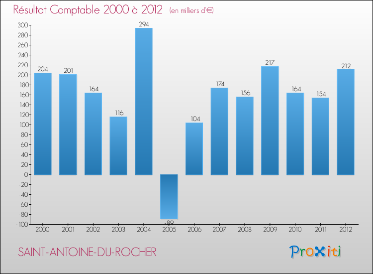Evolution du résultat comptable pour la commune de SAINT-ANTOINE-DU-ROCHER de 2000 à 2012 Evolution du résultat comptable pour SAINT-ANTOINE-DU-ROCHER de 2000 à 2012