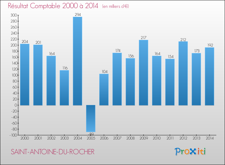 Evolution du résultat comptable pour la commune de SAINT-ANTOINE-DU-ROCHER de 2000 à 2014 Evolution du résultat comptable pour SAINT-ANTOINE-DU-ROCHER de 2000 à 2014