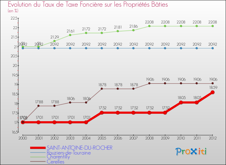 Evolution du taux de la taxe foncière sur le bati pour SAINT-ANTOINE-DU-ROCHER et les communes proches de 2000 à 2012 Comparaison des taux de taxe foncière sur le bati pour SAINT-ANTOINE-DU-ROCHER et les communes voisines de 2000 à 2012