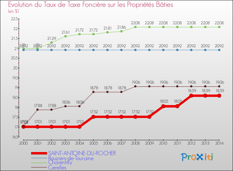 Evolution du taux de la taxe foncière sur le bati pour SAINT-ANTOINE-DU-ROCHER et les communes proches de 2000 à 2014 Comparaison des taux de taxe foncière sur le bati pour SAINT-ANTOINE-DU-ROCHER et les communes voisines de 2000 à 2014