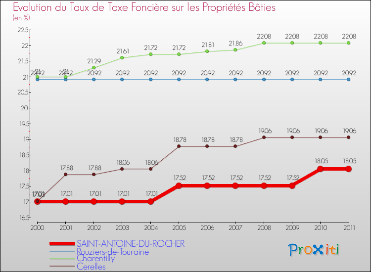 Evolution du taux de la taxe foncière sur le bati pour SAINT-ANTOINE-DU-ROCHER et les communes proches Comparaison des taux de taxe foncière sur le bati pour SAINT-ANTOINE-DU-ROCHER et les communes voisines