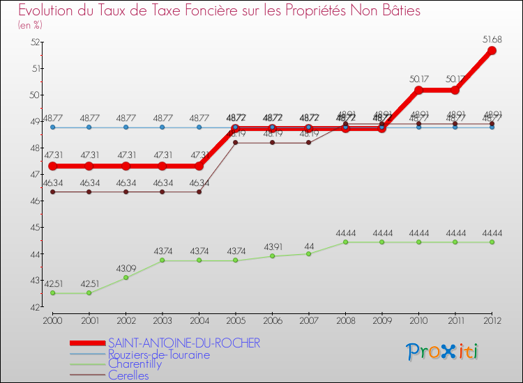 Evolution du taux de la taxe foncière sur les immeubles et terrains non batis pour SAINT-ANTOINE-DU-ROCHER et les communes proches de 2000 à 2012 Comparaison des taux de la taxe foncière sur les immeubles et terrains non batis pour SAINT-ANTOINE-DU-ROCHER et les communes voisines de 2000 à 2012