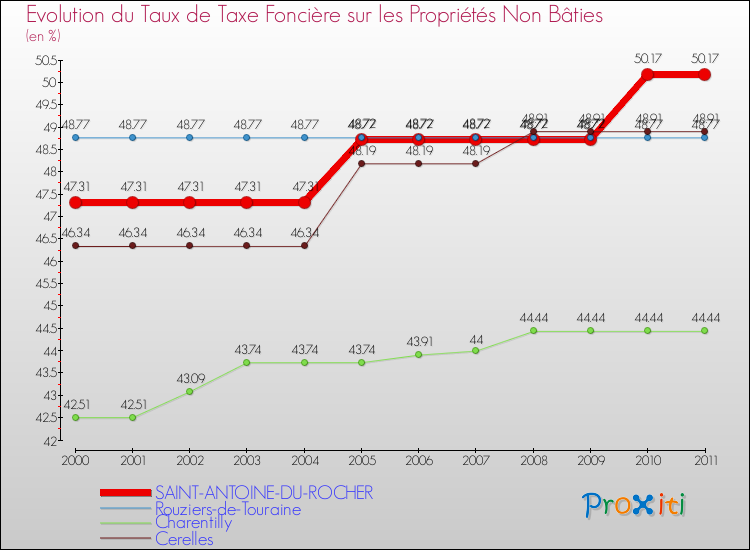 Evolution du taux de la taxe foncière sur les immeubles et terrains non batis pour SAINT-ANTOINE-DU-ROCHER et les communes proches Comparaison des taux de la taxe foncière sur les immeubles et terrains non batis pour SAINT-ANTOINE-DU-ROCHER et les communes voisines