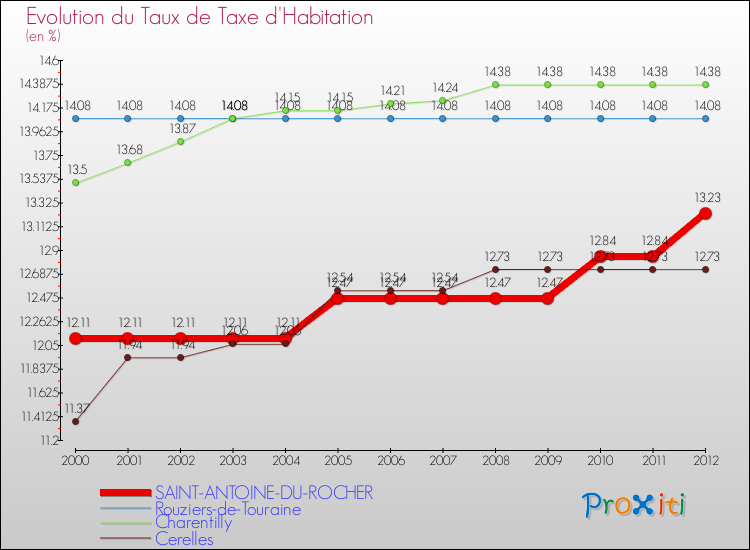 Evolution du taux de la taxe d'habitation pour SAINT-ANTOINE-DU-ROCHER et les communes proches Comparaison des taux de la taxe d'habitation pour SAINT-ANTOINE-DU-ROCHER et les communes voisines