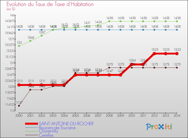 Evolution du taux de la taxe d'habitation pour SAINT-ANTOINE-DU-ROCHER et les communes proches de 2000 à 2014 Comparaison des taux de la taxe d'habitation pour SAINT-ANTOINE-DU-ROCHER et les communes voisines de 2000 à 2014