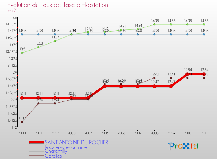 Evolution du taux de la taxe d'habitation pour SAINT-ANTOINE-DU-ROCHER et les communes proches Comparaison des taux de la taxe d'habitation pour SAINT-ANTOINE-DU-ROCHER et les communes voisines