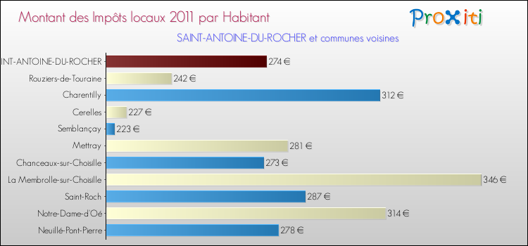 Montant des impôts locaux par Habitant pour SAINT-ANTOINE-DU-ROCHER et les communes proches Comparaison des impôts locaux par habitant pour SAINT-ANTOINE-DU-ROCHER et les communes voisines
