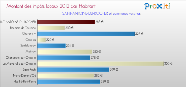 Montant des impôts locaux par Habitant pour SAINT-ANTOINE-DU-ROCHER et les communes proches Comparaison des impôts locaux par habitant pour SAINT-ANTOINE-DU-ROCHER et les communes voisines