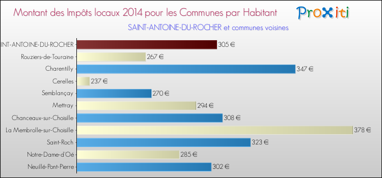 Montant des impôts locaux par Habitant pour SAINT-ANTOINE-DU-ROCHER et les communes proches en 2014 Comparaison des impôts locaux par habitant pour SAINT-ANTOINE-DU-ROCHER et les communes voisines en 2014