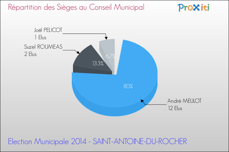 Répartition des élus au conseil municipal entre les listes au 2ème Tour des Elections Municipales 2014 de la commune de SAINT-ANTOINE-DU-ROCHER Elections Municipales 2014 - Répartition des élus au conseil municipal entre les listes au 2ème Tour pour la commune de SAINT-ANTOINE-DU-ROCHER