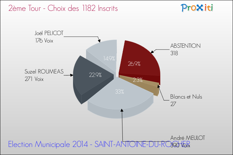 Résultats par rapport aux inscrits au 2ème Tour des Elections Municipales 2014 de la commune de SAINT-ANTOINE-DU-ROCHER Elections Municipales 2014 - Résultats par rapport aux inscrits au 2ème Tour pour la commune de SAINT-ANTOINE-DU-ROCHER