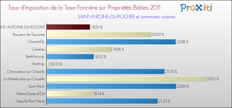 Taux d'imposition de la taxe foncière sur le bati 2011 pour SAINT-ANTOINE-DU-ROCHER et les communes proches Comparaison des taux d'imposition de la taxe foncière sur le bati 2011 pour SAINT-ANTOINE-DU-ROCHER et les communes voisines