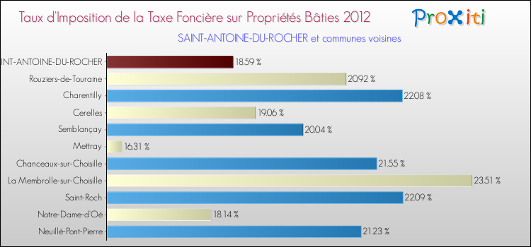 Taux d'imposition de la taxe foncière sur le bati 2012 pour SAINT-ANTOINE-DU-ROCHER et les communes proches Comparaison des taux d'imposition de la taxe foncière sur le bati 2012 pour SAINT-ANTOINE-DU-ROCHER et les communes voisines
