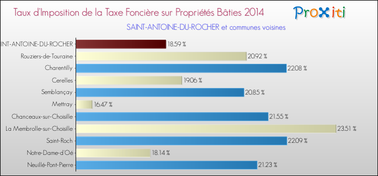 Taux d'imposition de la taxe foncière sur le bati 2014 pour SAINT-ANTOINE-DU-ROCHER et les communes proches Comparaison des taux d'imposition de la taxe foncière sur le bati 2014 pour SAINT-ANTOINE-DU-ROCHER et les communes voisines