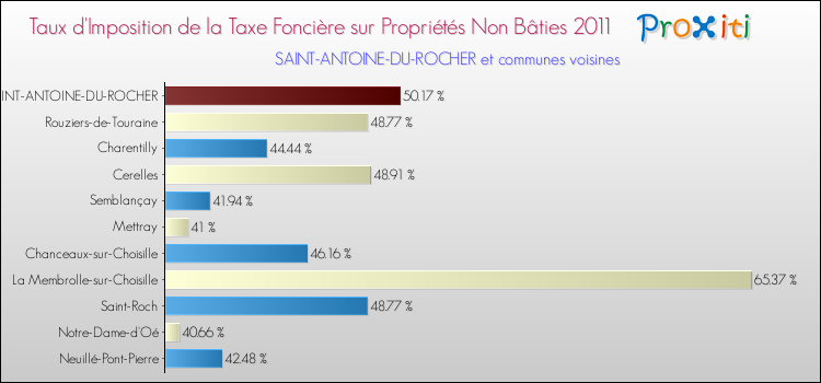 Taux d'imposition de la taxe foncière sur les immeubles et terrains non batis 2011 pour SAINT-ANTOINE-DU-ROCHER et les communes proches Comparaison des taux d'imposition de la taxe foncière sur les immeubles et terrains non batis 2011 pour SAINT-ANTOINE-DU-ROCHER et les communes voisines