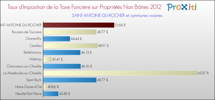 Taux d'imposition de la taxe foncière sur les immeubles et terrains non batis 2012 pour SAINT-ANTOINE-DU-ROCHER et les communes proches Comparaison des taux d'imposition de la taxe foncière sur les immeubles et terrains non batis 2012 pour SAINT-ANTOINE-DU-ROCHER et les communes voisines