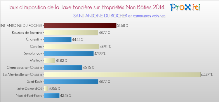 Taux d'imposition de la taxe foncière sur les immeubles et terrains non batis 2014 pour SAINT-ANTOINE-DU-ROCHER et les communes proches Comparaison des taux d'imposition de la taxe foncière sur les immeubles et terrains non batis 2014 pour SAINT-ANTOINE-DU-ROCHER et les communes voisines