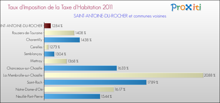 Taux d'imposition de la taxe d'habitation 2011 pour SAINT-ANTOINE-DU-ROCHER et les communes proches Comparaison des taux d'imposition de la taxe d'habitation 2011 pour SAINT-ANTOINE-DU-ROCHER et les communes voisines