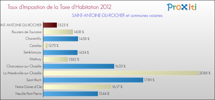 Taux d'imposition de la taxe d'habitation 2012 pour SAINT-ANTOINE-DU-ROCHER et les communes proches Comparaison des taux d'imposition de la taxe d'habitation 2012 pour SAINT-ANTOINE-DU-ROCHER et les communes voisines