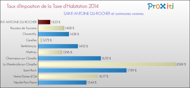 Taux d'imposition de la taxe d'habitation 2014 pour SAINT-ANTOINE-DU-ROCHER et les communes proches Comparaison des taux d'imposition de la taxe d'habitation 2014 pour SAINT-ANTOINE-DU-ROCHER et les communes voisines