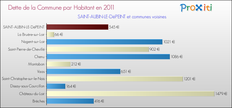 Dette par habitant de la commune en 2011 pour SAINT-AUBIN-LE-DéPEINT et les communes proches Comparaison de la dette par habitant de la commune en 2011 pour SAINT-AUBIN-LE-DéPEINT et les communes voisines