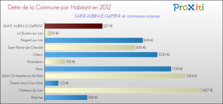 Dette par habitant de la commune en 2012 pour SAINT-AUBIN-LE-DéPEINT et les communes proches Comparaison de la dette par habitant de la commune en 2012 pour SAINT-AUBIN-LE-DéPEINT et les communes voisines