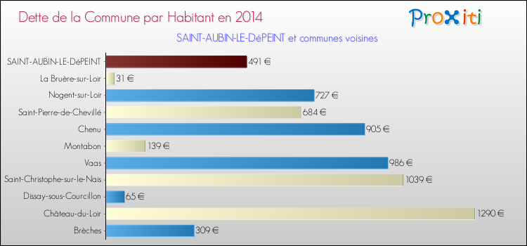 Dette par habitant de la commune en 2014 pour SAINT-AUBIN-LE-DéPEINT et les communes proches Comparaison de la dette par habitant de la commune en 2014 pour SAINT-AUBIN-LE-DéPEINT et les communes voisines