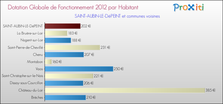 Montant des dotations globales de fonctionnement DGF par Habitant pour SAINT-AUBIN-LE-DéPEINT et les communes proches Comparaison des des dotations globales de fonctionnement DGF par habitant pour SAINT-AUBIN-LE-DéPEINT et les communes voisines